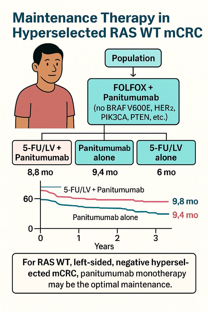 🤔 Do we always need chemo in mCRC maintenance? 🧩

📊 Pooled IPD – PanaMa + Valentino (n=607, phase II)

👥 Population
• RAS WT mCRC
• 80% left-sided
• 64% “negative hyperselected” (no BRAF V600E, HER2, PIK3CA, PTEN, etc.)

💊 Treatment
Induction: FOLFOX + Panitumumab