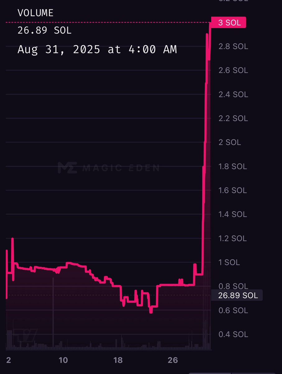 Moonsters are sending. 🚀 

I’ve been saying they’re a great collection for weeks on end 

and you could have tripled your money 💰 $sol $mrocks <a href="/TheSolSaverX/">Sol Saver</a> <a href="/MoonstersWeb3x/">Moonsters</a>