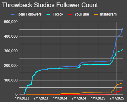 Doubled the <a href="/ThrowbackVR/">Throwback Studios</a> social following since the beginning of the year.