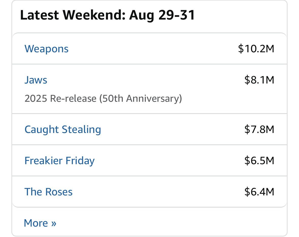 Two things surprised me today: 1. Trump is still alive 2. #Jaws was re-released &amp; it’s #2 at the box office bringing in $8.5M. That’s impressive (the 4K restoration is amazing) it’ll be in theaters 8/29-9/4