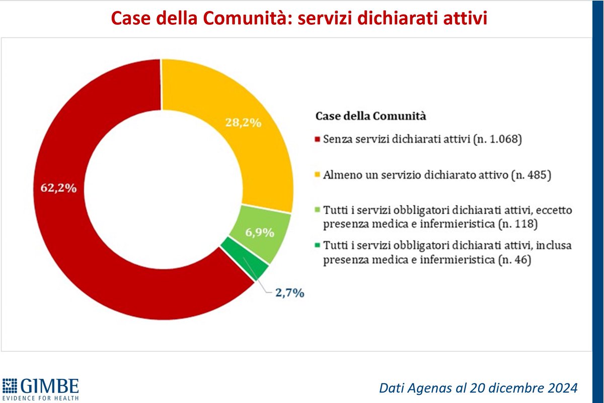 Nino Cartabellotta (@cartabellotta) on Twitter photo Al dicembre 2024 solo 46 Case della Comunità finanziate dal #PNRR avevano tutti i servizi attivi con presenza di medici e infermieri
Il 2,7% di quelle programmate
#presadiretta
<a href="/IaconaRiccardo/">riccardo iacona</a>
<a href="/Presa_Diretta/">Presa Diretta</a> Al dicembre 2024 solo 46 Case della Comunità finanziate dal #PNRR avevano tutti i servizi attivi con presenza di medici e infermieri
Il 2,7% di quelle programmate
#presadiretta
<a href="/IaconaRiccardo/">riccardo iacona</a>
<a href="/Presa_Diretta/">Presa Diretta</a>