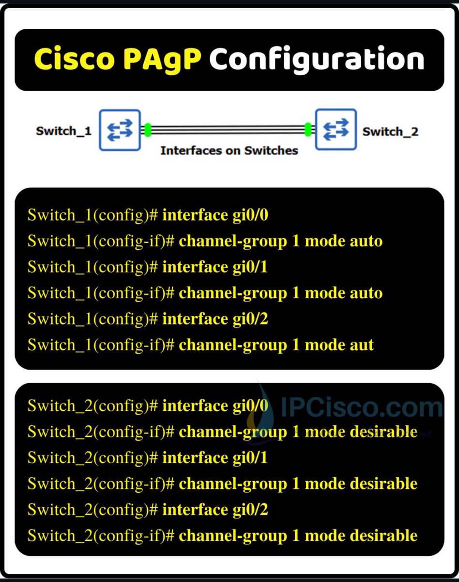 IPCisco (@ip_cisco) on Twitter photo Cisco PAgP Configuration!!!✨
.
PAgP is a Cisco-proprietary protocol used for dynamically aggregating multiple physical switch ports into a single logical channel or EtherChannel, which enhances bandwidth and provides fault tolerance
.
#network #ccna #cisco Cisco PAgP Configuration!!!✨
.
PAgP is a Cisco-proprietary protocol used for dynamically aggregating multiple physical switch ports into a single logical channel or EtherChannel, which enhances bandwidth and provides fault tolerance
.
#network #ccna #cisco