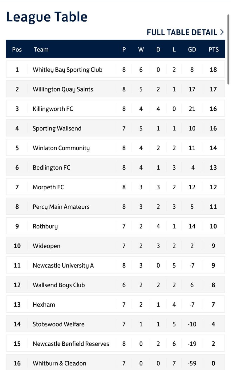 After a wobbly start, Saints head into September on a 6-game unbeaten run and 2nd in the league! 💪🏽