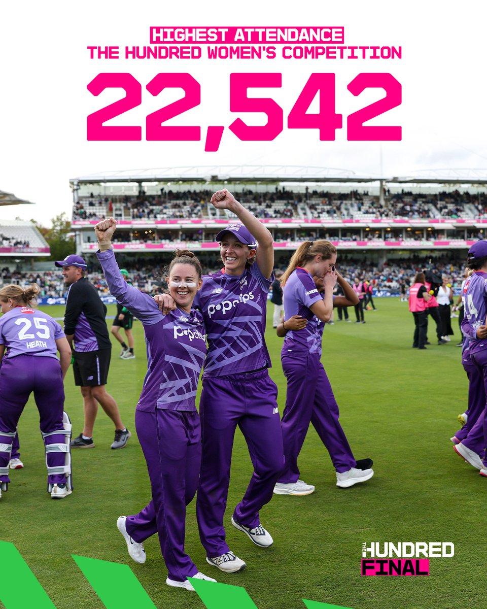 thehundred's tweet image. 22,542 🥹

#TheHundredFinal