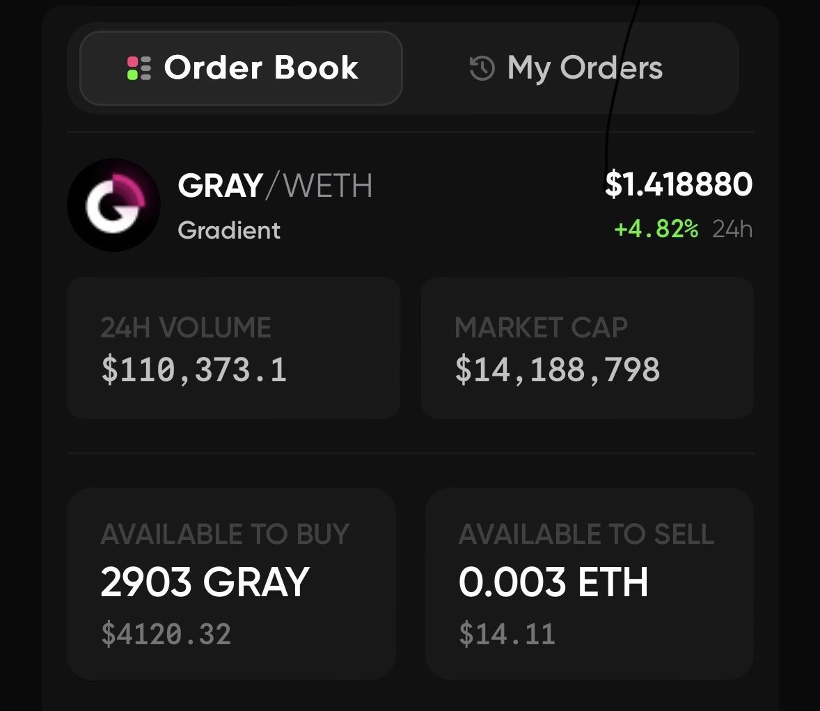 What are they going to say now?

$GRAY platform has been live for holders for 2 hours and already $100k+ volume!

Fully working platform that is going to save people tens of thousands! 

With only 5% of Uniswaps volume $GRAY will take $200m a year in revenue…

And this is at