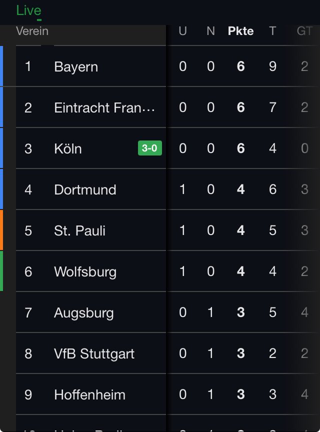 Köln kommt noch in die Champions league vertraut