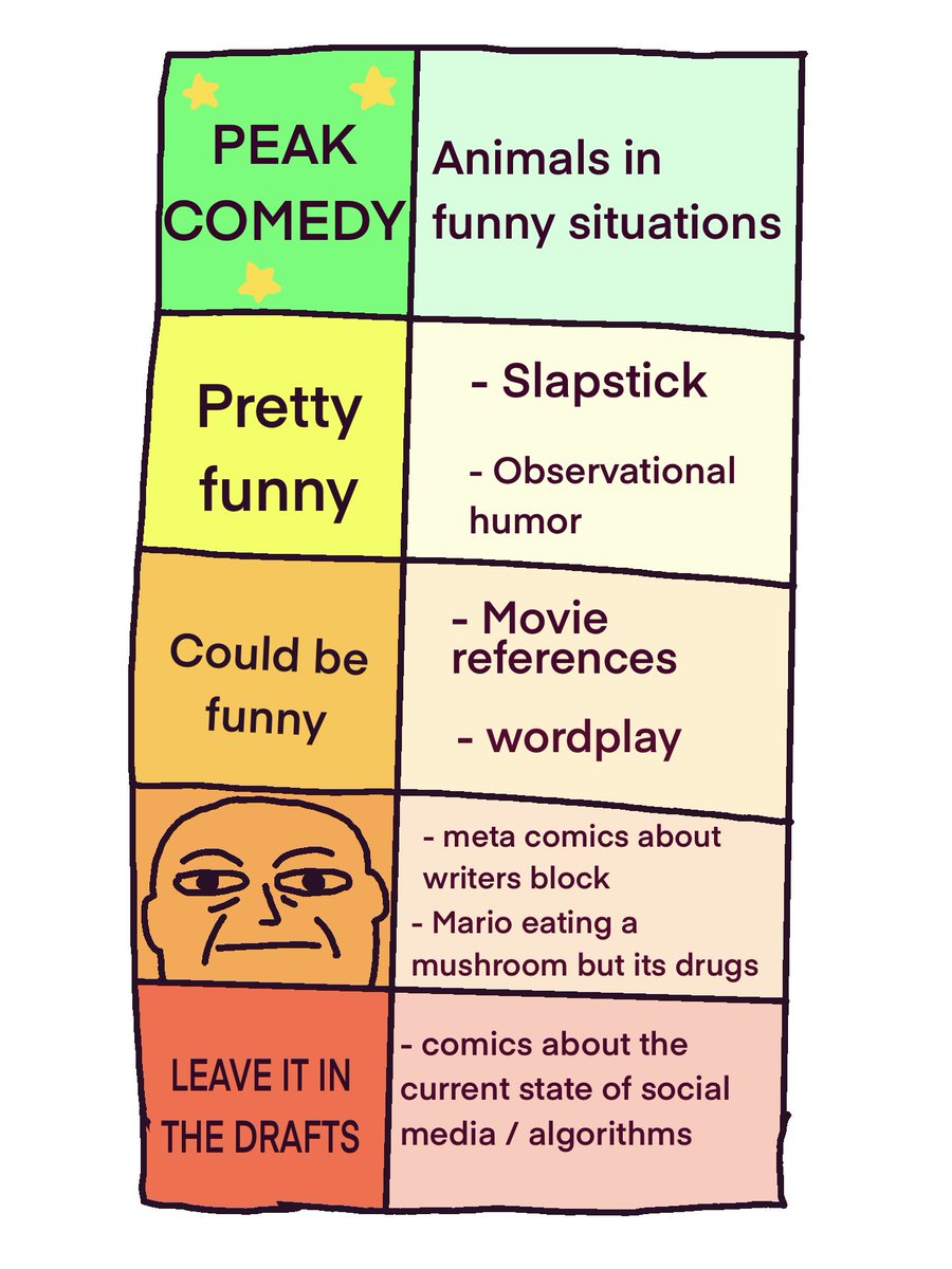 beetlemoses's tweet image. I wrote this simple outline to help webcomic artists come up with jokes