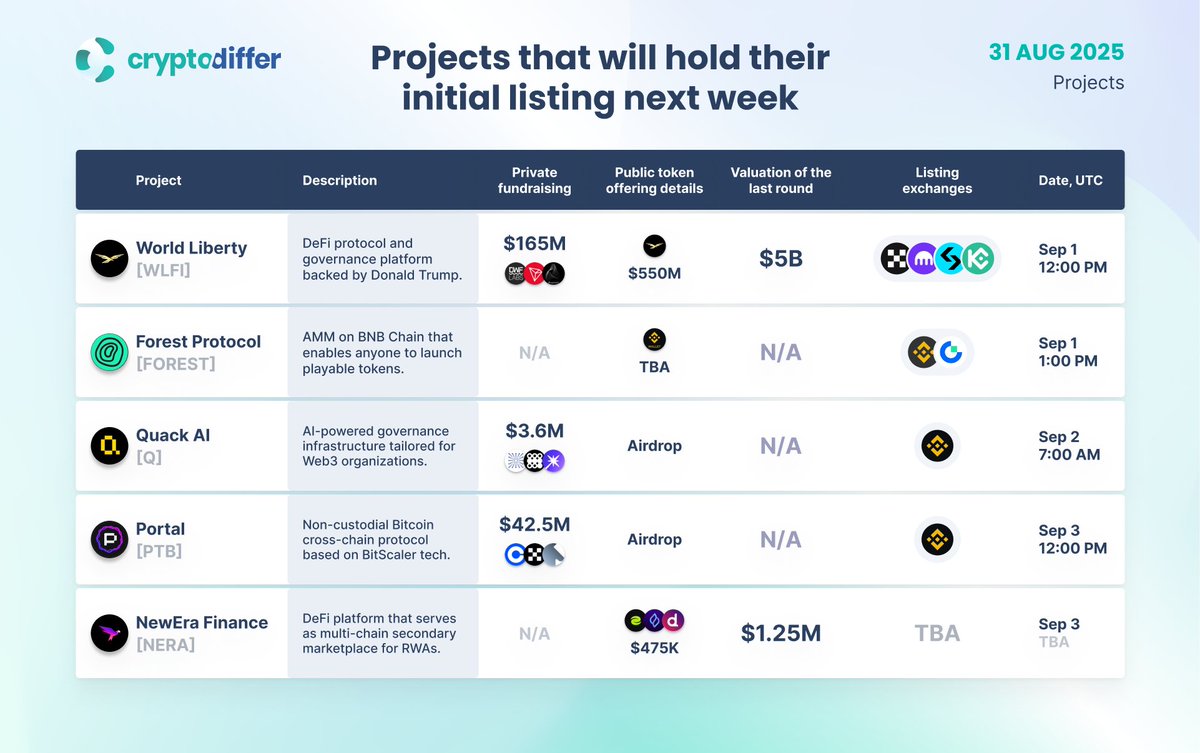 CryptoDiffer's tweet photo. Projects that will hold their initial listing next week
Presenting projects that announced their listing and plan to enter the #crypto market within the next 7 days. The list includes #WorldLiberty $WLFI, #ForestProtocol $FOREST, #QuackAI $Q, #Portal $PTB, and #NewEra $NERA. https://t.co/pfHgcmMoPx
