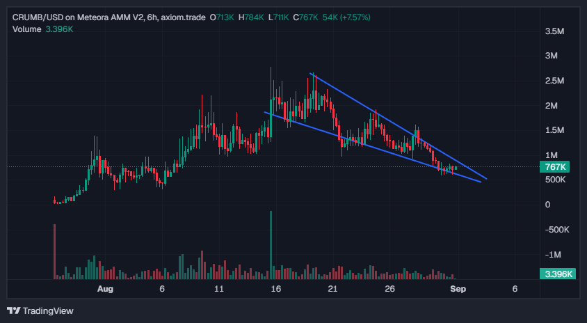 $crumb (6h) TF
