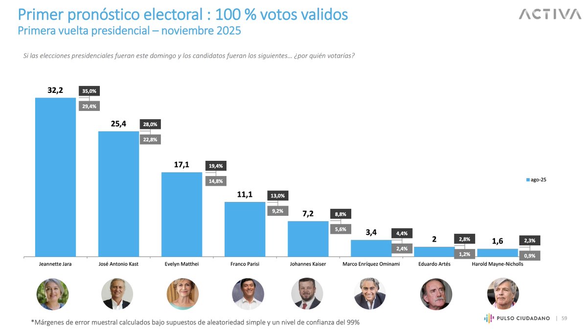 ACTIVA (@activaresearch) on Twitter photo #PulsoCiudadano 🗳️ Primer Pronóstico Electoral sobre 100% votos válidos, a 75 días de la #PrimeraVueltaPresidencial:
<a href="/jeannette_jara/">Jeannette Jara Román</a> 32,2%
<a href="/joseantoniokast/">José Antonio Kast Rist 👍🇨🇱</a> 25,4%
<a href="/evelynmatthei/">Evelyn Matthei</a> 17,1%
<a href="/ParisiPDG/">Franco Parisi Fernandez</a> 11,1%
<a href="/Jou_Kaiser/">Johannes Kaiser. Diputado por el distrito 10</a> 7,2%
<a href="/marcoporchile/">Marco Enríquez-Ominami</a> 3,4%
<a href="/artes_oficial/">Eduardo Artés #Artés2026</a> 2,0%
<a href="/MayneNicholls/">HaroldMayne-Nicholls</a> 1,6% #PulsoCiudadano 🗳️ Primer Pronóstico Electoral sobre 100% votos válidos, a 75 días de la #PrimeraVueltaPresidencial:
<a href="/jeannette_jara/">Jeannette Jara Román</a> 32,2%
<a href="/joseantoniokast/">José Antonio Kast Rist 👍🇨🇱</a> 25,4%
<a href="/evelynmatthei/">Evelyn Matthei</a> 17,1%
<a href="/ParisiPDG/">Franco Parisi Fernandez</a> 11,1%
<a href="/Jou_Kaiser/">Johannes Kaiser. Diputado por el distrito 10</a> 7,2%
<a href="/marcoporchile/">Marco Enríquez-Ominami</a> 3,4%
<a href="/artes_oficial/">Eduardo Artés #Artés2026</a> 2,0%
<a href="/MayneNicholls/">HaroldMayne-Nicholls</a> 1,6%