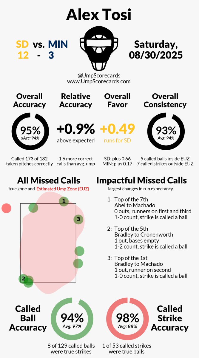 UmpScorecards's tweet photo. Umpire: Alex Tosi
Final: Padres 12, Twins 3
#ForTheFaithful // #MNTwins
#SDvsMIN // #MINvsSD

More stats for this ump 👇
https://t.co/MyXhHaXwZS https://t.co/CAFwPBJLbn