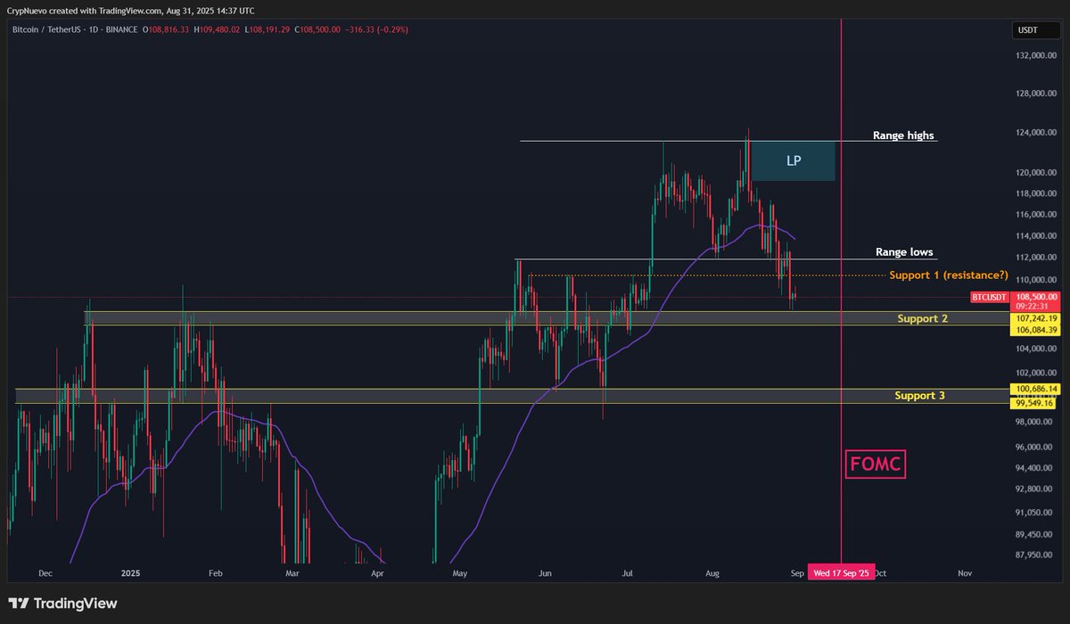 CrypNuevo's tweet image. $BTC Sunday update:

Interest Rate cut the 17th Sep... and we get this dip! 👀

Deviation or a deeper correction?

Liquidity drives the market, so let&apos;s have a look at the liquidations, imbalances and psychological levels full of liquidity to understand the next move:

🧵↓(1/5)
