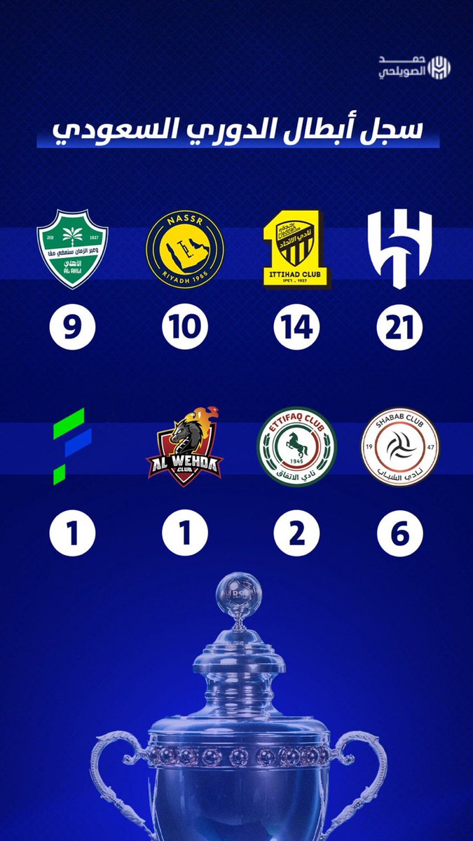 قضي الأمر .. 
الهلال أولاً ب21  .. الاتحاد ثانياً ب14 .
مايصح الإ الصحيح .. والله يعينا على الضجيج !!
وسلمني على 19 بطولة دوري 🖐️
