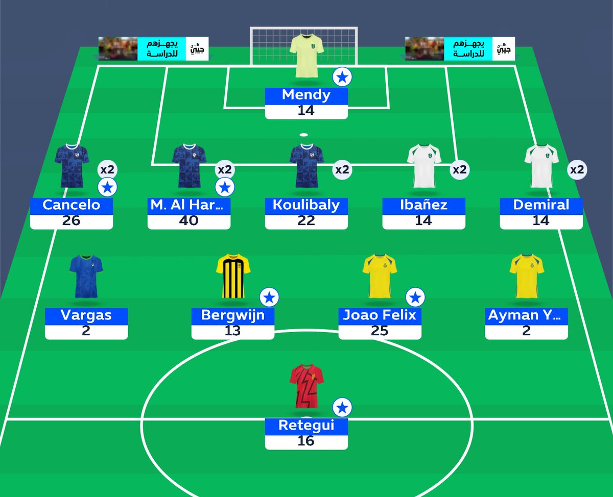 كنت ضد ركن الحافلة اول جولة لكن الواضح انها نجحت نجاح باهر وما راح اندم لأن لو فعلتها بفضل دفاع القادسية 

دفاع الهلال والاهلي دايماً ما يخذلك في هذي الخاصية 

اللي دبل دفاع من منهم او النصر جولتك اسطورية 🔝