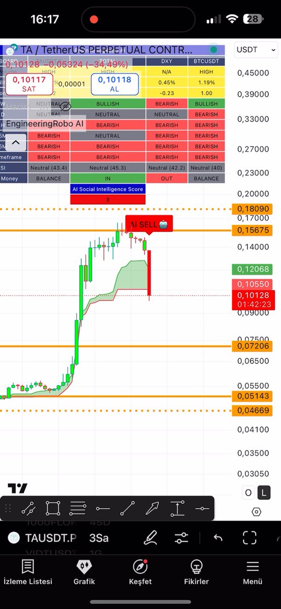EngineeringRobo's tweet image. THE Ape (TA) changed by -16.9 percent in the last 1 hours on Binance Futures - View Alert
#bitcoin #crypto #tausdt $ta $btc #btcusdt #scalping #binance #cryptonewstoday