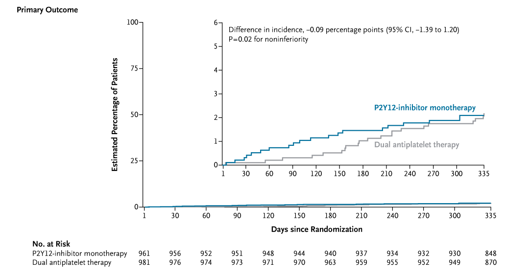 Presented at #ESCCongress:

In low-risk patients with MI and early complete revascularization, stopping aspirin after 1 month and continuing P2Y12 monotherapy was noninferior to dual antiplatelet therapy for ischemic outcomes and led to reduced bleeding at 1 year. Full