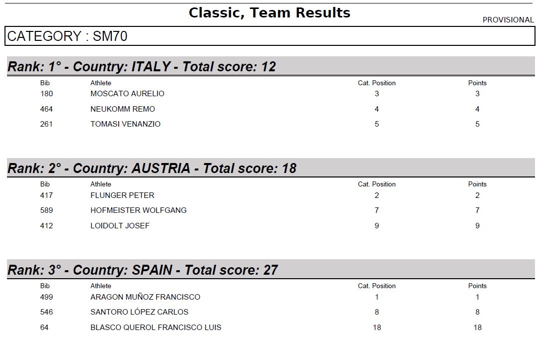 Federació d'Atletisme de les Illes Balears (@fatletismeib) on Twitter photo També ha tornat a pujar al pòdium mundial Paco Blasco.
Ell com a Canfranc2024, l'incombustible M70 ha participat del bronze per equips d'Espanya, com a tercer home amb 2h28:57 (18è). Enhorabona! 👏🥉🌍⛰️
<a href="/masteratletismo/">Atletismo Master RFEA</a> <a href="/esportsIB/">esportsIB</a> <a href="/EsportsConsell/">Esports del Consell de Mallorca</a> #atletesfaib #masterfaib També ha tornat a pujar al pòdium mundial Paco Blasco.
Ell com a Canfranc2024, l'incombustible M70 ha participat del bronze per equips d'Espanya, com a tercer home amb 2h28:57 (18è). Enhorabona! 👏🥉🌍⛰️
<a href="/masteratletismo/">Atletismo Master RFEA</a> <a href="/esportsIB/">esportsIB</a> <a href="/EsportsConsell/">Esports del Consell de Mallorca</a> #atletesfaib #masterfaib