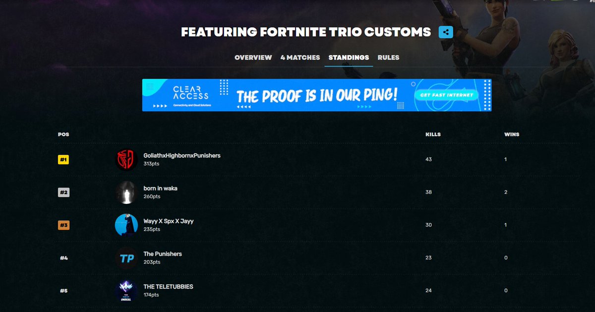 1st in <a href="/AfricanGaming/">ACGL</a> Trios w/ <a href="/Travis_ZA/">Travis</a>  <a href="/neymarxv/">Neymar</a> 
<a href="/HighBorn_GG/">High Born</a> ($500)