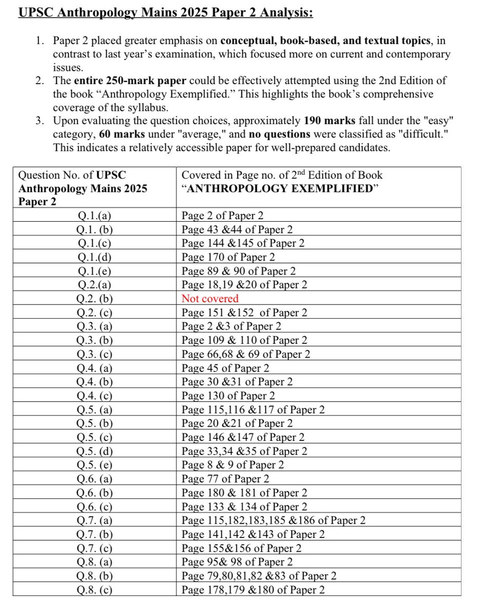 rajatsambyal_'s tweet image. Today’s UPSC 2025 Mains Anthropology Paper 2 analysis:
✅ Question Level- Easy to Moderate 
📌 All questions within syllabus &amp;amp; covered in book “ Anthropology Exemplified”.
➡️ A complete one-source coverage for Anthropology.
#UPSC2025 #UPSCMains