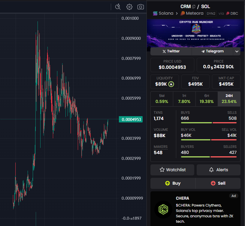 CryptoRugMunch's tweet photo. Just wanted to check in and thank everyone for holding up the chart on $CRM despite the low volume and long weekend.

We’re now back to almost $500k market cap — proof of what a strong and committed community looks like. 💪 https://t.co/vKQShNWQlq