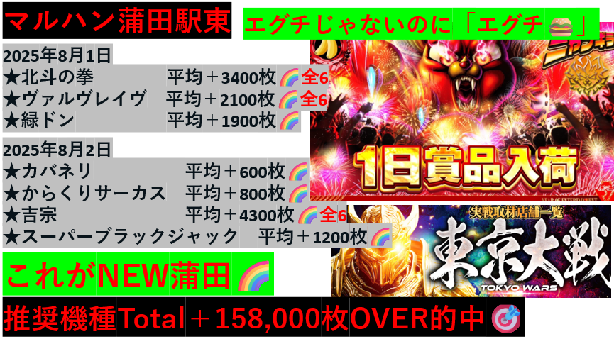 9/1の攻略🌈
ALL TOKYO MARUHAN🌈（14店舗攻略）
note.com/1220_1120/n/n9…
マルハン大山🌈渾身の◎
note.com/1220_1120/n/ne…
メガシティ蒲田7🌈超おすすめ
note.com/1220_1120/n/nd…
マルハン小岩🌈
note.com/1220_1120/n/nb…
メガシティ東大和🌈
note.com/1220_1120/n/n9…
他の攻略⇩
蒲田1オープン🎉