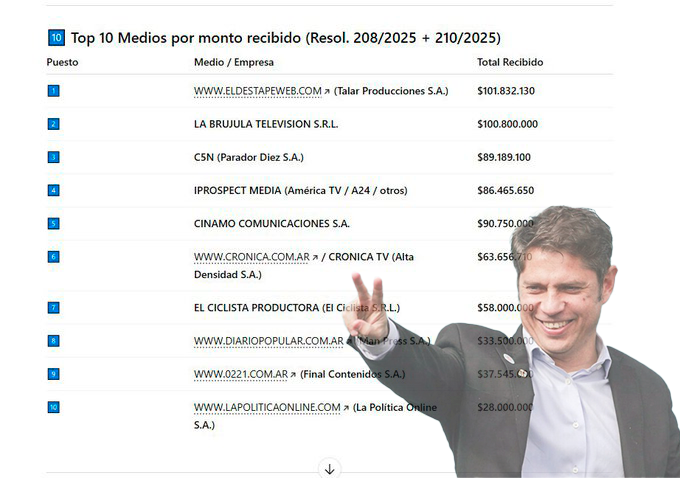 🚨QUE NO SE NOTE QUE ESTÁN NERVIOSOS: KICILLOF LLEVA GASTADO CASI $2.000.000.000 EN PAUTA OFICIAL DURANTE ESTAS ELECCIONES PARA QUE LO INVITEN A LOS PROGRAMAS Y PARA OPERAR A MILEI

Los principales?

👉El destape $101.832.130
👉La brujula televisión $100.800.000
👉C5N $89.189.100