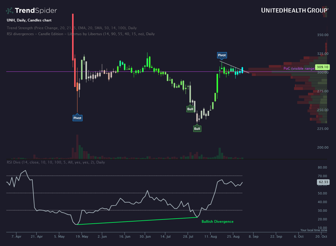 Bull divergence + flag heading into the new month

Spicy setup.  $UNH 🌶️
