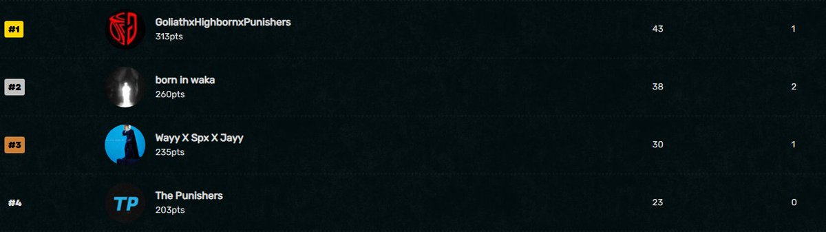 1st in <a href="/AfricanGaming/">ACGL</a> trios w/<a href="/_Seventy7_7/">Seventny</a> &amp; <a href="/Travis_ZA/">Travis</a> $500 | #PunishersOnTop🧡