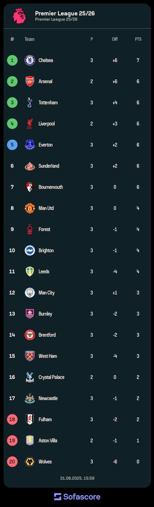 Thanks to Brighton and west ham 😌😂