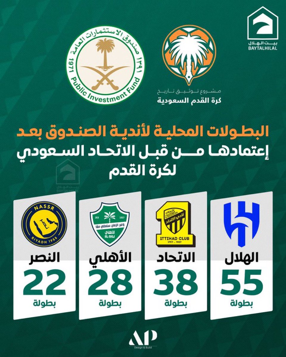 🚨🚨🚨🚨 عاجل — رسميًا 🚨🚨🚨🚨

أخيرًا .. لجنة التوثيق تعلن عدد البطولات المحلية للأندية السعودية عبر التاريخ..

الهلال 55 لقب
الإتحاد 33 لقب
الاهلي 28 لقب
النصر 22 لقب

🤯🤯🤯🤯🤯🤯🤯🤯🤯🤯🤯🤯