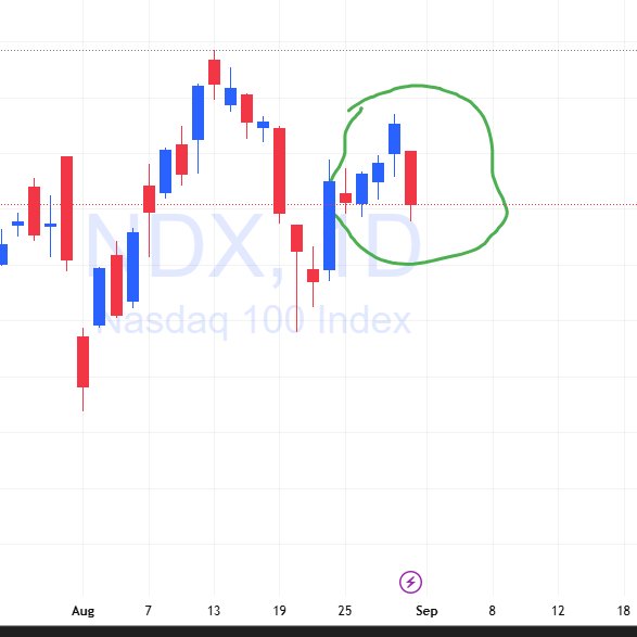 this encounter in US markets is not good can take it to 23000..  #NDX