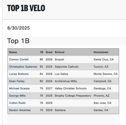 PGShowcases's tweet photo. Top OF, IF &amp; 1B Velos from the 2025 Trosky Organizational Showcase in Montecito, Ca.
#TroskyShowcase 

@PerfectGameUSA @PG_Scouting @California_PG https://t.co/1sLxKo5xe0