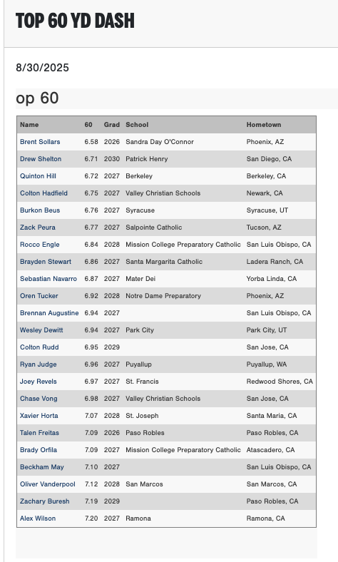 PGShowcases's tweet photo. Top 10 YD Split times and 60 YD Dash times from the 2025 Trosky Organizational Showcase in Montecito, Ca.
#TroskyShowcase 

@PerfectGameUSA @PG_Scouting @California_PG https://t.co/ZMQdyReaSN