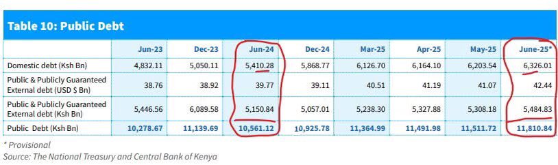 I am struggling to believe what I am seeing in this table published by <a href="/CBKKenya/">Central Bank of Kenya</a> on Friday. The government borrowed KSh 1.25 trillion in the last financial year. It borrowed KSh 916 billion from the domestic market and the rest from external sources. 🧵