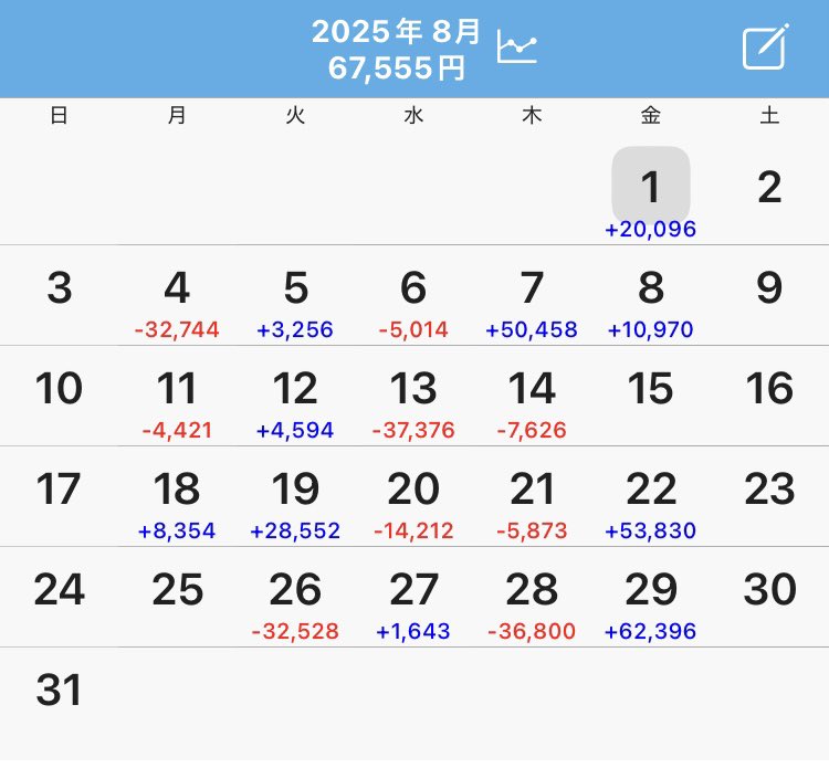 gambling_logic's tweet photo. 8月のFX収支。
最終日に勝てたのが良かった。 https://t.co/ocdRvHckXa