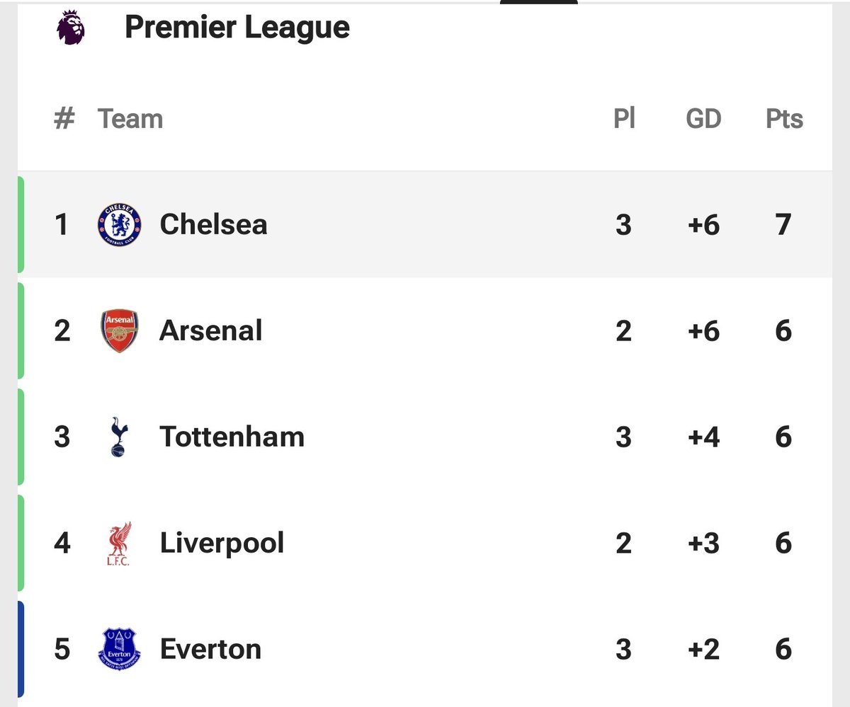 Repost this post if you believe Chelsea is winning the League.