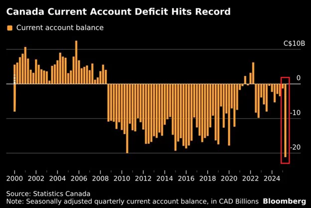 📉KOBEISSI: "Record storico per il deficit della bilancia dei pagamenti del Canada nel secondo trimestre del 2025"