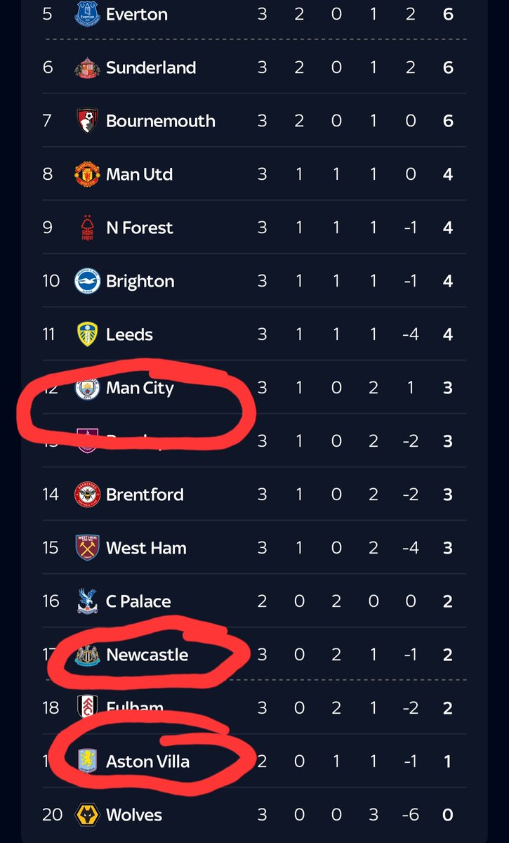 Trev UTID 🔰🇾🇪 (@knaggsy097) on Twitter photo Hey <a href="/SkySportsNews/">Sky Sports News</a> are we going to have a full spread of how these clubs are underperforming too 🤔 Hey <a href="/SkySportsNews/">Sky Sports News</a> are we going to have a full spread of how these clubs are underperforming too 🤔