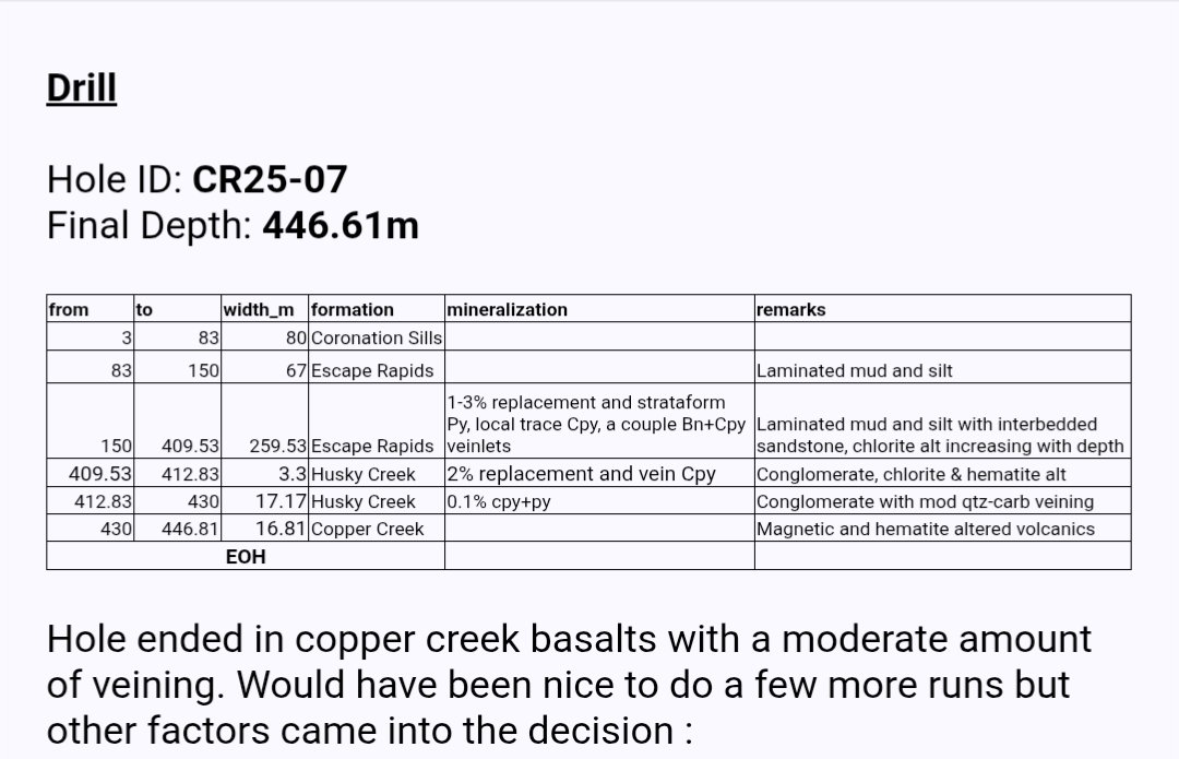 Hole #7 was recently completed testing a new basin along the Strike Lake Fault, about 6km away from the Dixon Fault. The hole encountered a conglomerate style of mineralization that is similar to the African Central Copper Belt. We will be sharing more about this shortly.