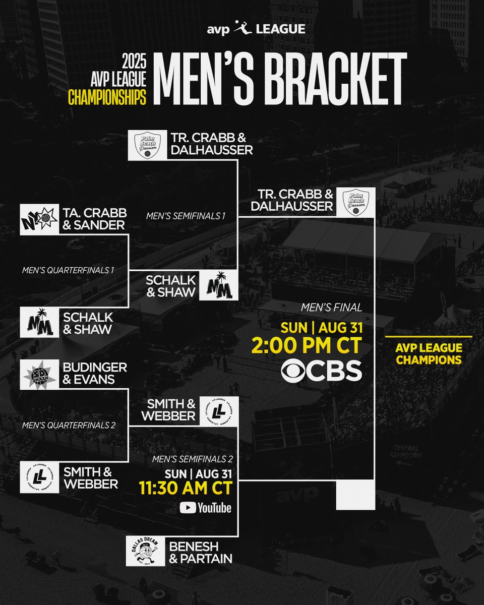 avpbeach's tweet image. The Road to the Trophy.
The Men’s AVP League Championship bracket is locked for Sunday. 
@cbs @cbssports