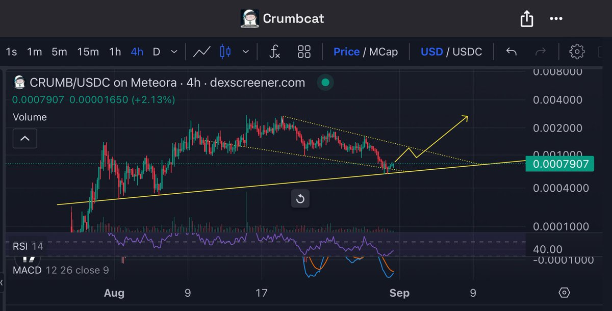 $Crumb looks solid from here! It hit the correction target at 600k and is sitting right at the base of the descending wedge, with the 4H MACD about to cross bullish. On top of that, we’ve got #Uranus at rock bottom, signaling an imminent reversal. BTC dominance is also dropping.