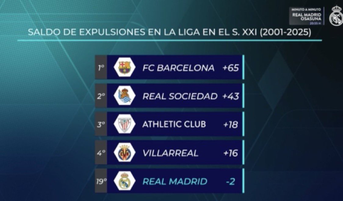nokai's tweet photo. 🚨 ESTO ES UN ESCÁNDALO 🔥🔥

Saldo de expulsiones en el S. XXI: el BARÇA +65… el REAL MADRID -2.
Y si hablamos de VAR: al Madrid le han ANULADO 37 goles. El doble que al segundo.

📊 Estadísticamente es SURREALISTA e IMPOSIBLE.
Cuando los números se salen de lo normal… algo RARO hay. 👀

Me pregunto si luego los MEDIOS se sorprenderán cuando salte un caso de corrupción…
Y cómo los @2010MisterChip o @pedritonumeros intentarán dar una “respuesta coherente” a lo que es simplemente INEXPLICABLE.

Esto en CHAMPIONS no pasa, solo en LALIGA.
No es una casualidad.