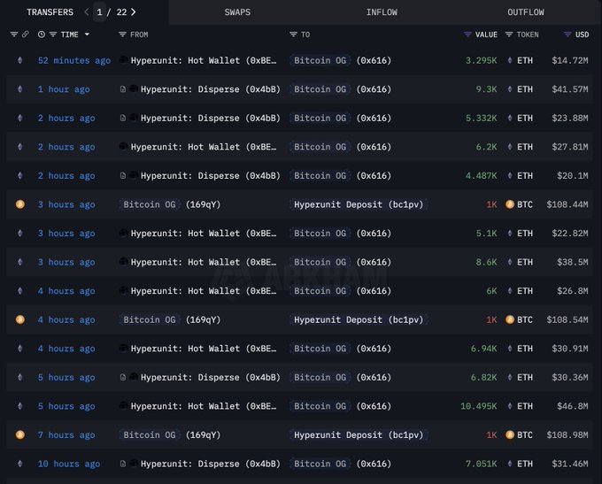OG whale dumps $4.1b BTC for ETH as market spotlight shifts