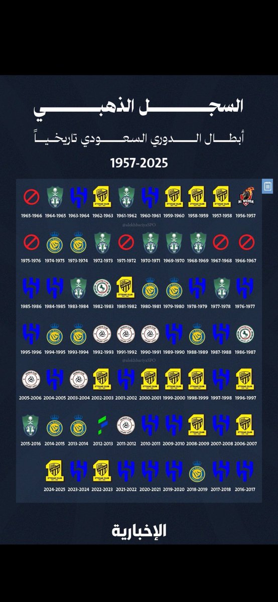 يا ساتر 3 دوري في في ثلاثين سنه 😳

والله اني نصراوي ومتفشل من الرقم 

وحاطين راسنا براس الهلال على اييييششش