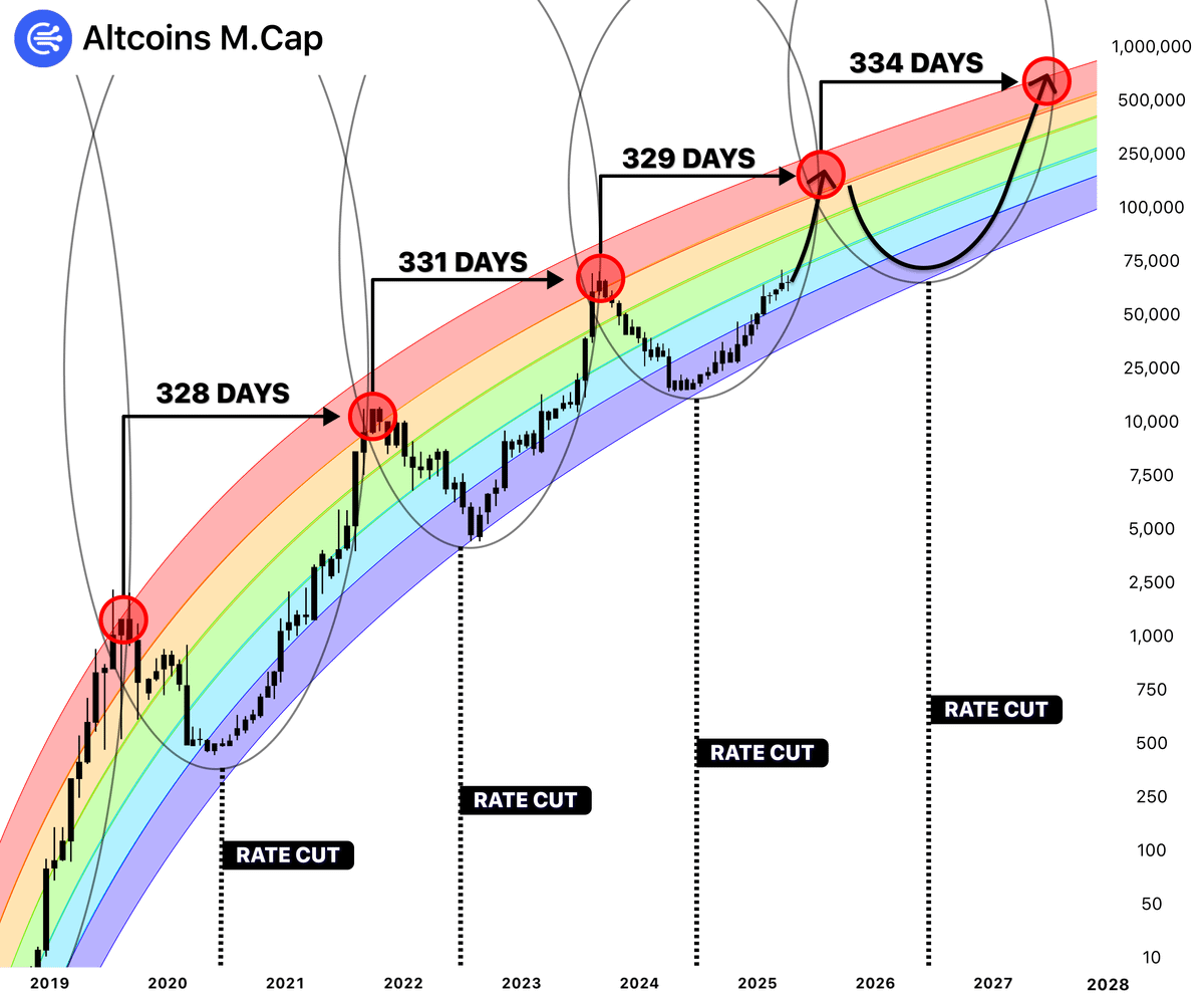 The biggest Altseason will start in 7 days...

FED will cut rates and inject $2T in market

$100 in alts will turn into $100,000 in days...

Here's 6 right lowcaps that will pump 500x in September 🧵👇