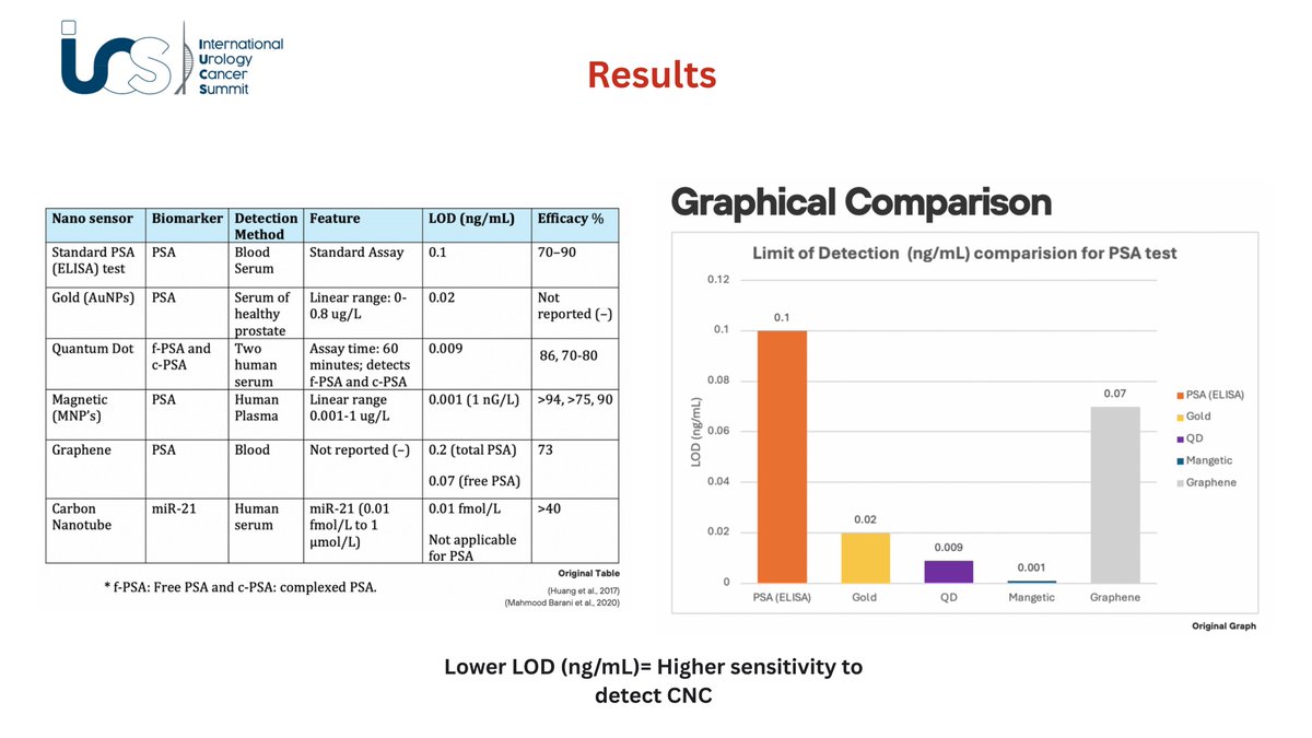 Oral at #IUCS25:

nanosensors (magnetic, QD, gold, graphene) show promise for early CTC biomarker detection in #prostatecancer
🔬➡️ Better specificity &amp; lower LODs vs PSA. MNPs = most translatable. Next: biocompatibility lower toxicity+clinical validation.

<a href="/heyitsbasu/">Sreejana Basu</a> <a href="/OncoAlert/">OncoAlert</a>
