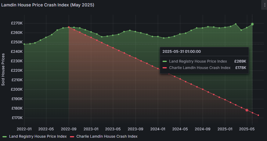 Hosker (@adam_hosker) on Twitter photo ๐ Update - Charlie Lamdin House Price Crash Index!
๐ด In red, you'll find <a href="/moving_charlie/">Moving Home with Charlie</a> prediction of a 35% decrease in average house prices from the 2022 peak by Summer 2025 in absolute terms.
The <a href="/bestagentboss/">Charlie Lamdin</a> House Price Crash Index is in absolute terms, not real ๐ Update - Charlie Lamdin House Price Crash Index!
๐ด In red, you'll find <a href="/moving_charlie/">Moving Home with Charlie</a> prediction of a 35% decrease in average house prices from the 2022 peak by Summer 2025 in absolute terms.
The <a href="/bestagentboss/">Charlie Lamdin</a> House Price Crash Index is in absolute terms, not real
