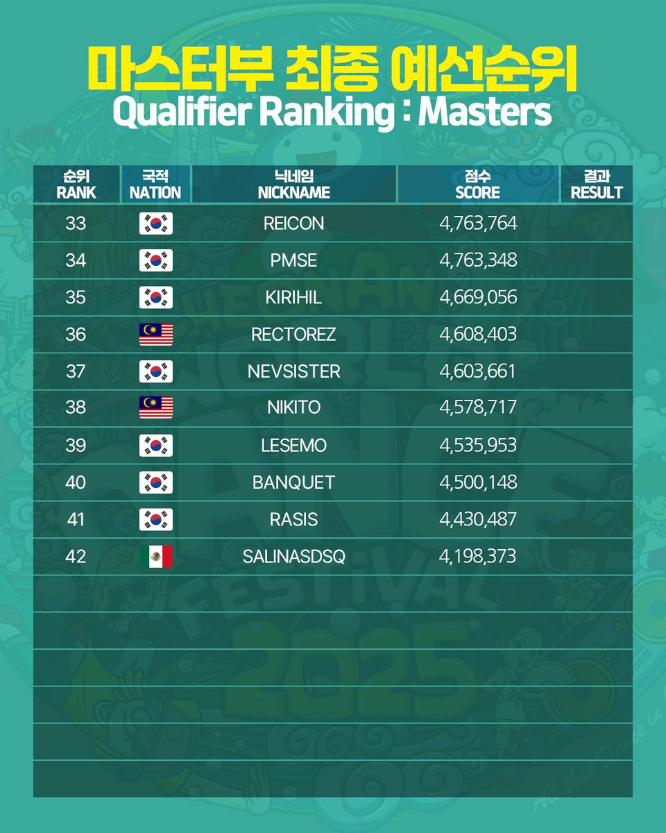 마스터부 최종 예선순위
Qualifier result : masters

* 누락인원 반영, 21위까지는 변동 없음