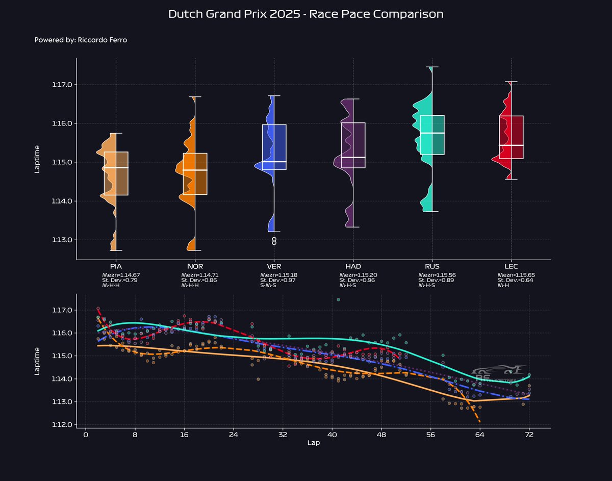 RF_Telemetries's tweet photo. The #DutchGP was a really crazy race! @McLarenF1 was in a league on its own as predictable, but #Norris' DNF left a podium place for a super @Isack_Hadjar, who kept a sensational race pace on pair with top teams! Huge congrats to him.

Very solid race by #Verstappen who maximized everything. Extreme bad luck for #Ferrari, with #Hamilton crashing in the worst possible moment and #Leclerc that after a super drive was hit by #Antonelli.