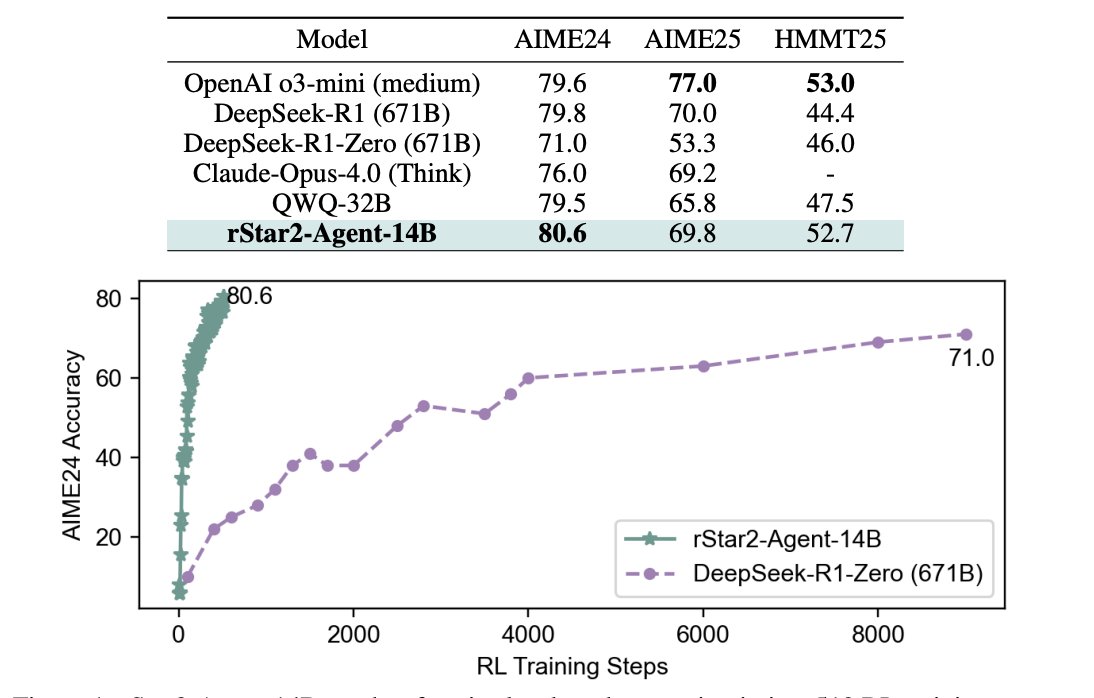 A 14B model just beat a 671B model on math reasoning.

Here’s how Microsoft’s rStar2-Agent achieves frontier math performance in 1 week of RL training 

- by “thinking smarter, not longer.”  🧵
